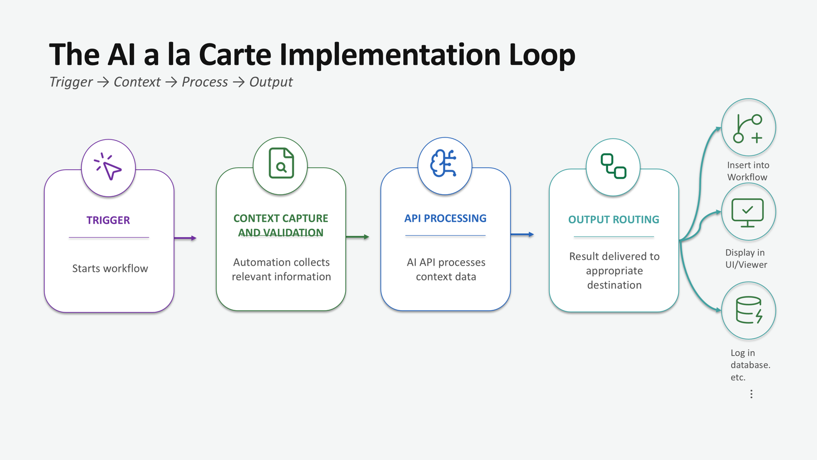 The AI à la Carte implementation loop: trigger, context capture and validation, AI task, output routed back to the radiologist for review.